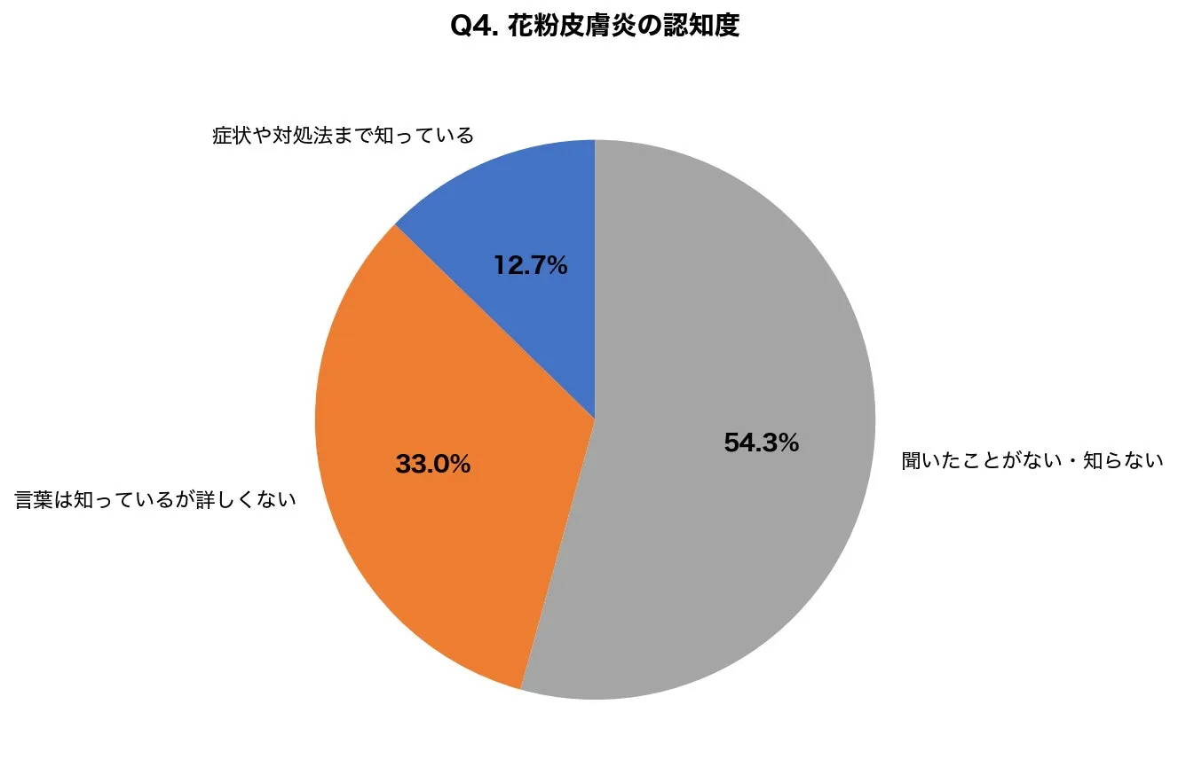 花粉皮膚炎についての認知度を示すグラフ