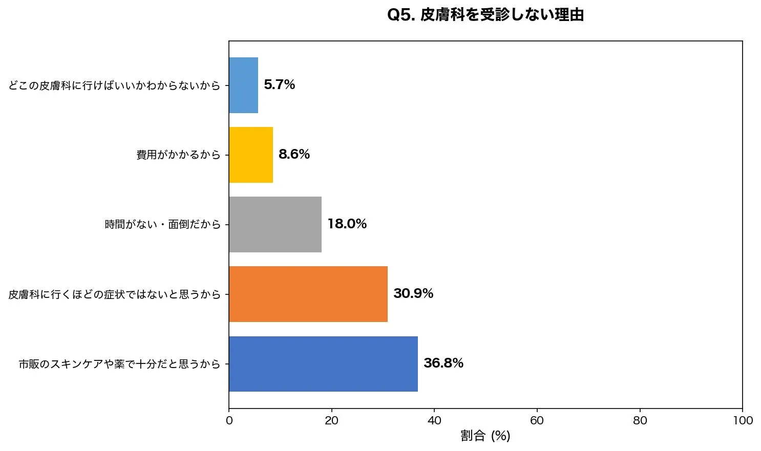 花粉シーズンの肌荒れで皮膚科を受診しない理由の割合を示すグラフ