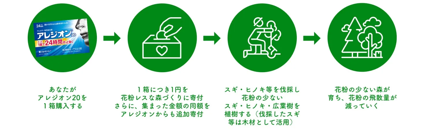 花粉の少ない未来プロジェクトの寄付活動説明図
