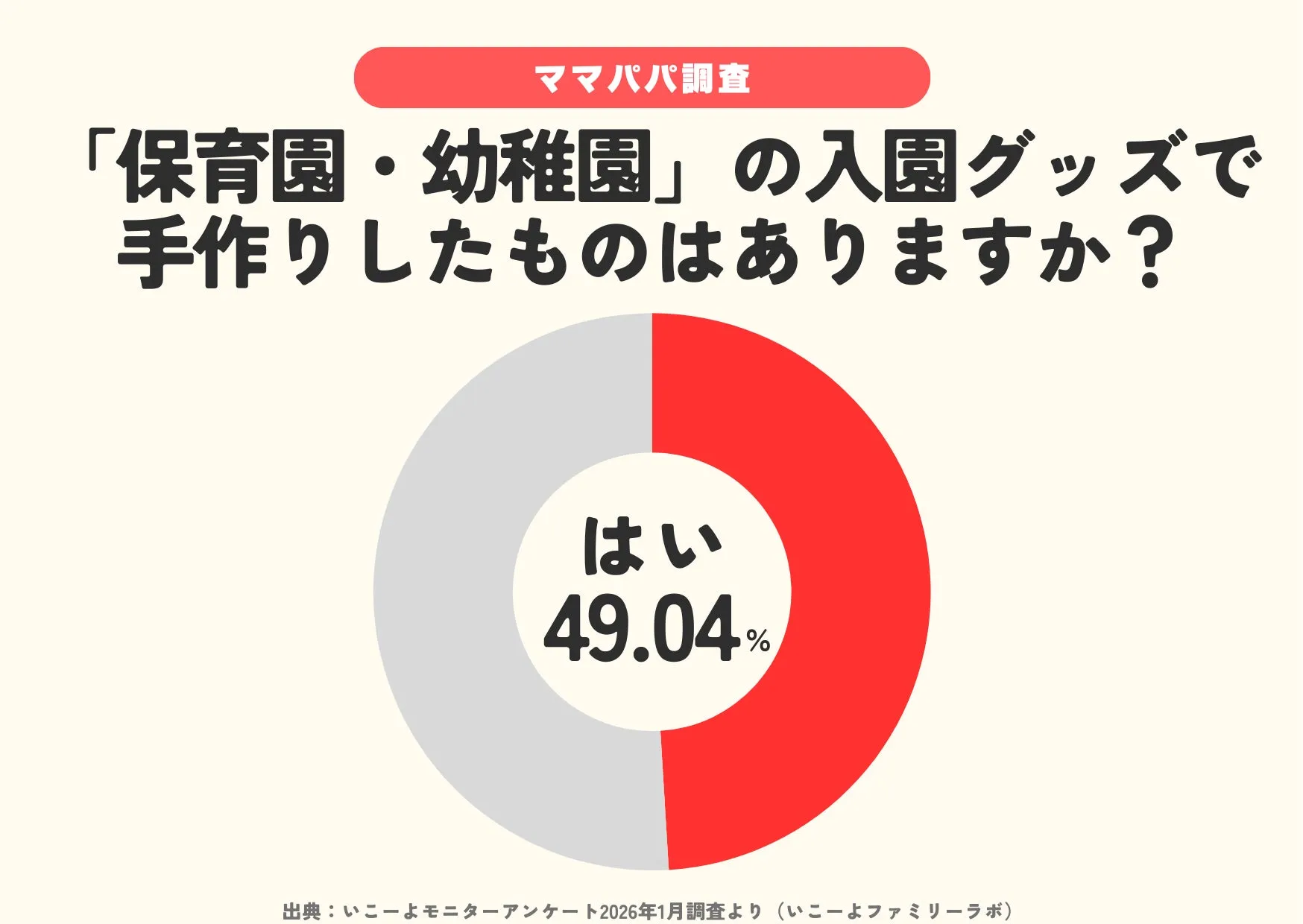 入園グッズを手作りした家庭の割合を示すグラフ画像