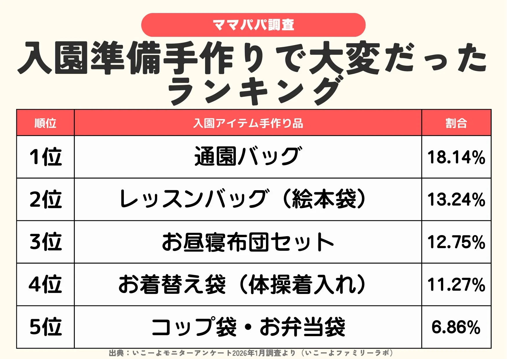 手作りで大変だったアイテムのランキング画像