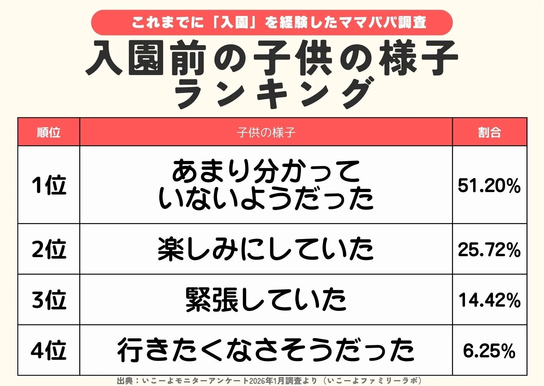 入園前の子ども、約5割があまり分かっていない様子の調査グラフ