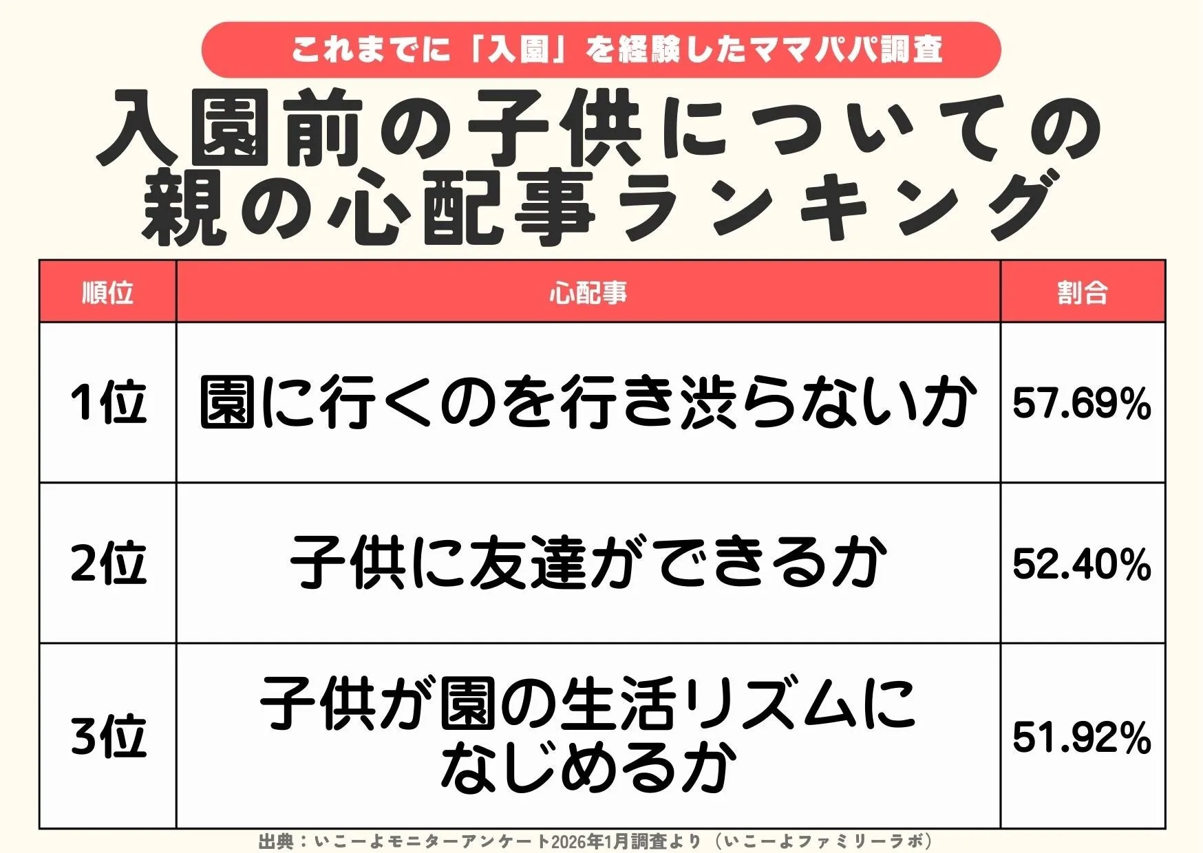 入園前の子供の心配事ランキンググラフ