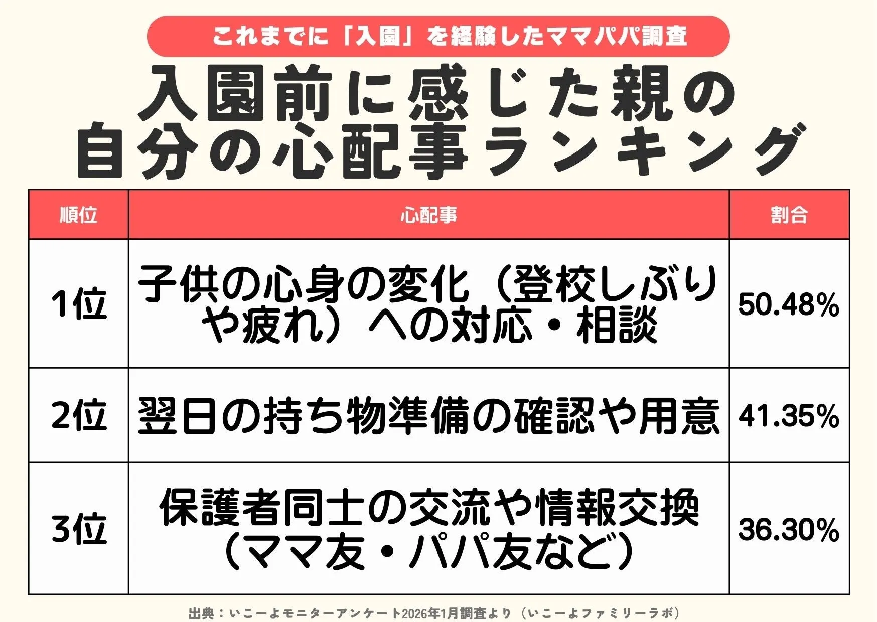 保護者の心配事トップランキンググラフ