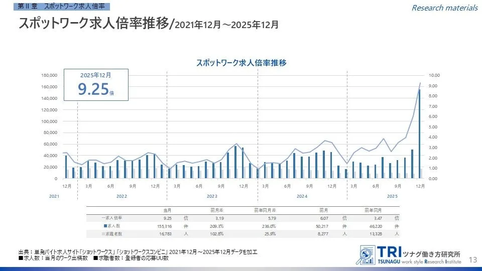 スポットワークの求人倍率と需要の推移を示すグラフ