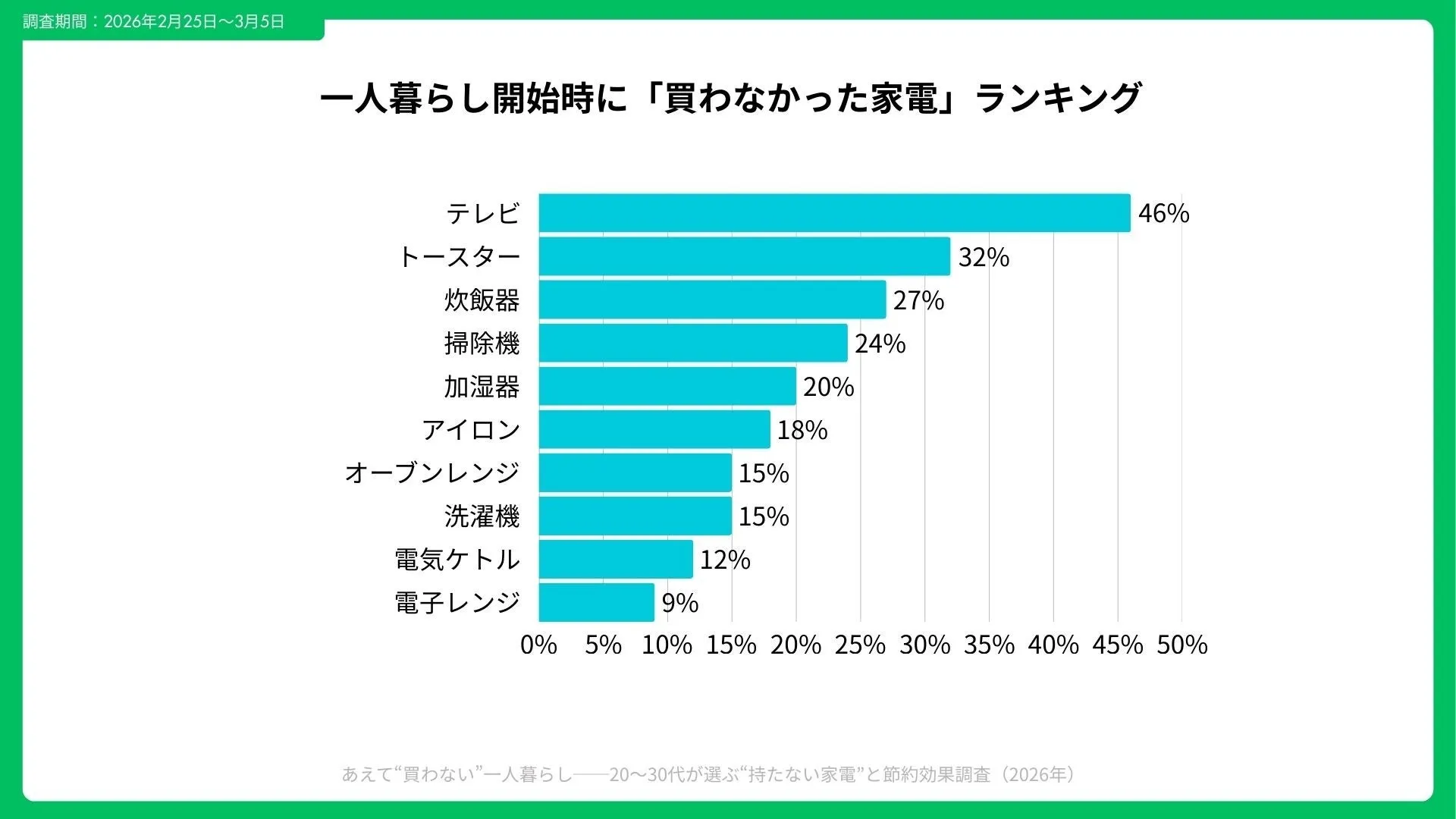 一人暮らし開始時に買わなかった家電のランキング