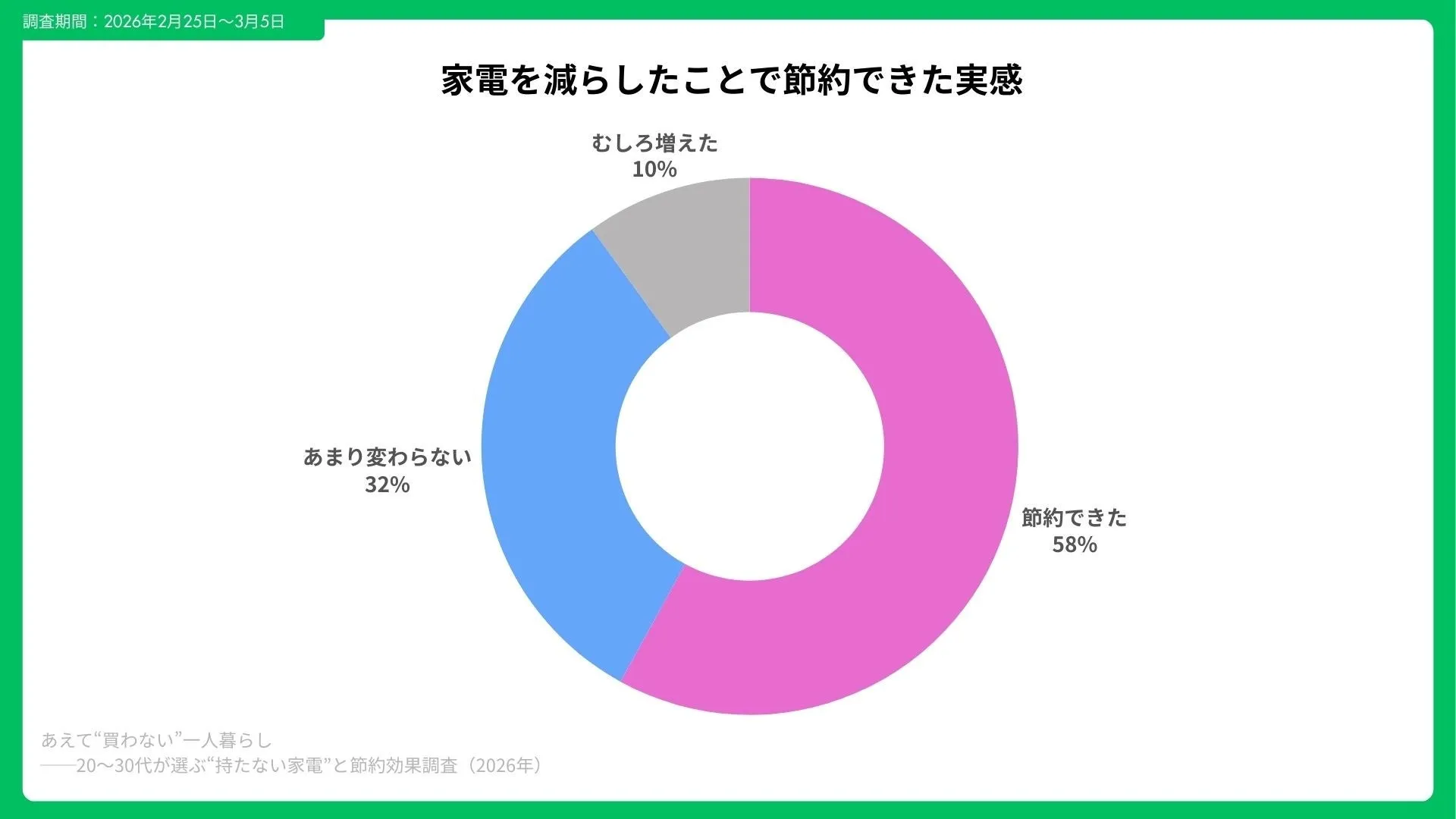 家電購入回避による節約効果のグラフ