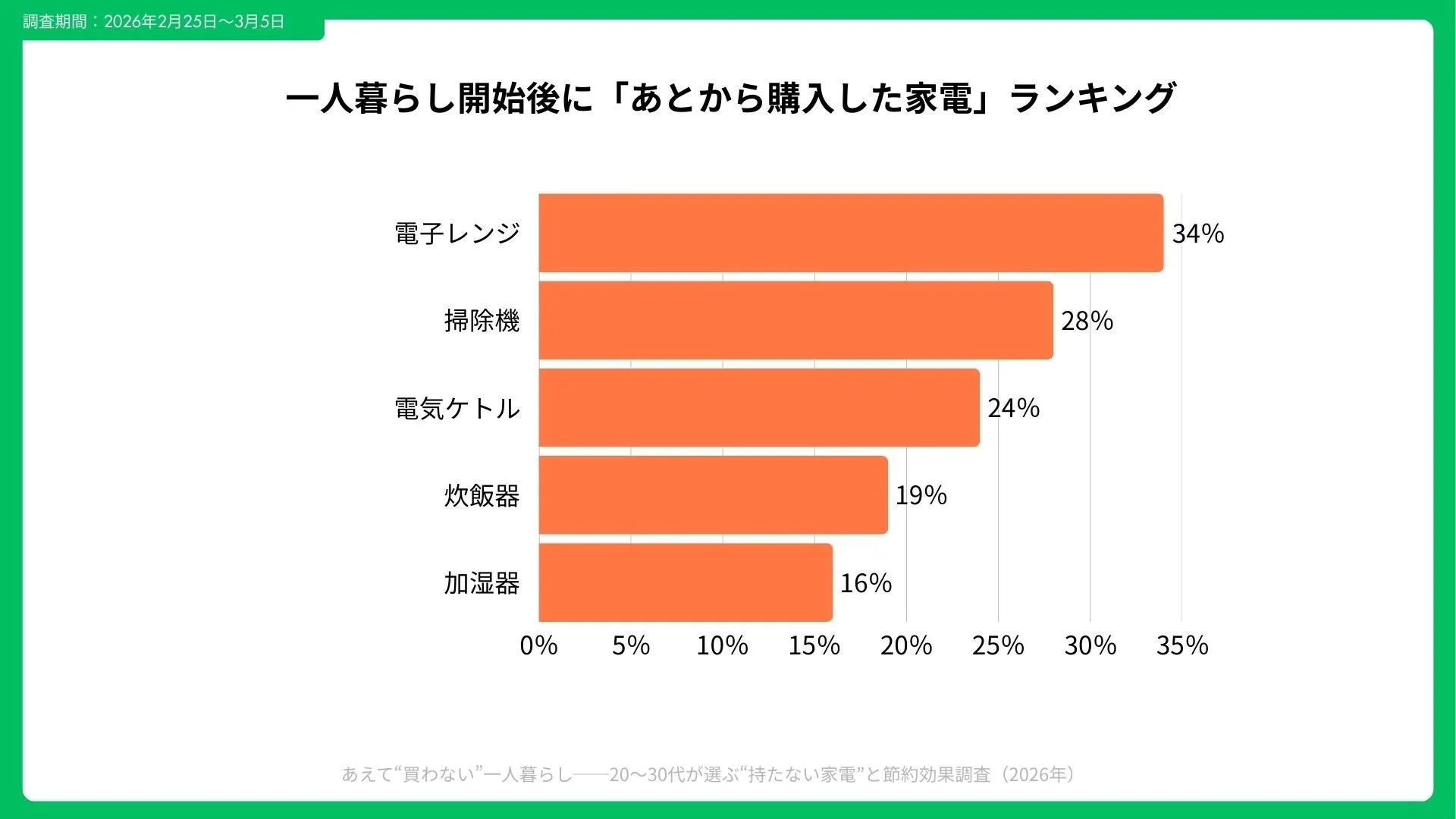 後から購入された家電のランキングと代替策