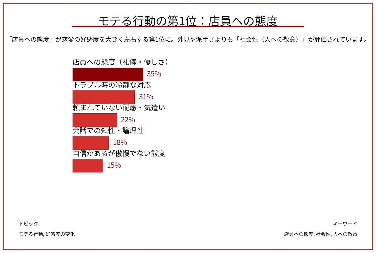 モテる行動の第1位は「店員への態度」