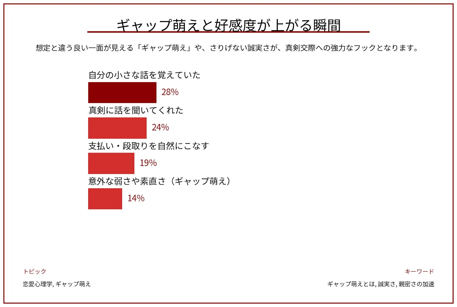 ギャップ萌えと好感度が上がる瞬間