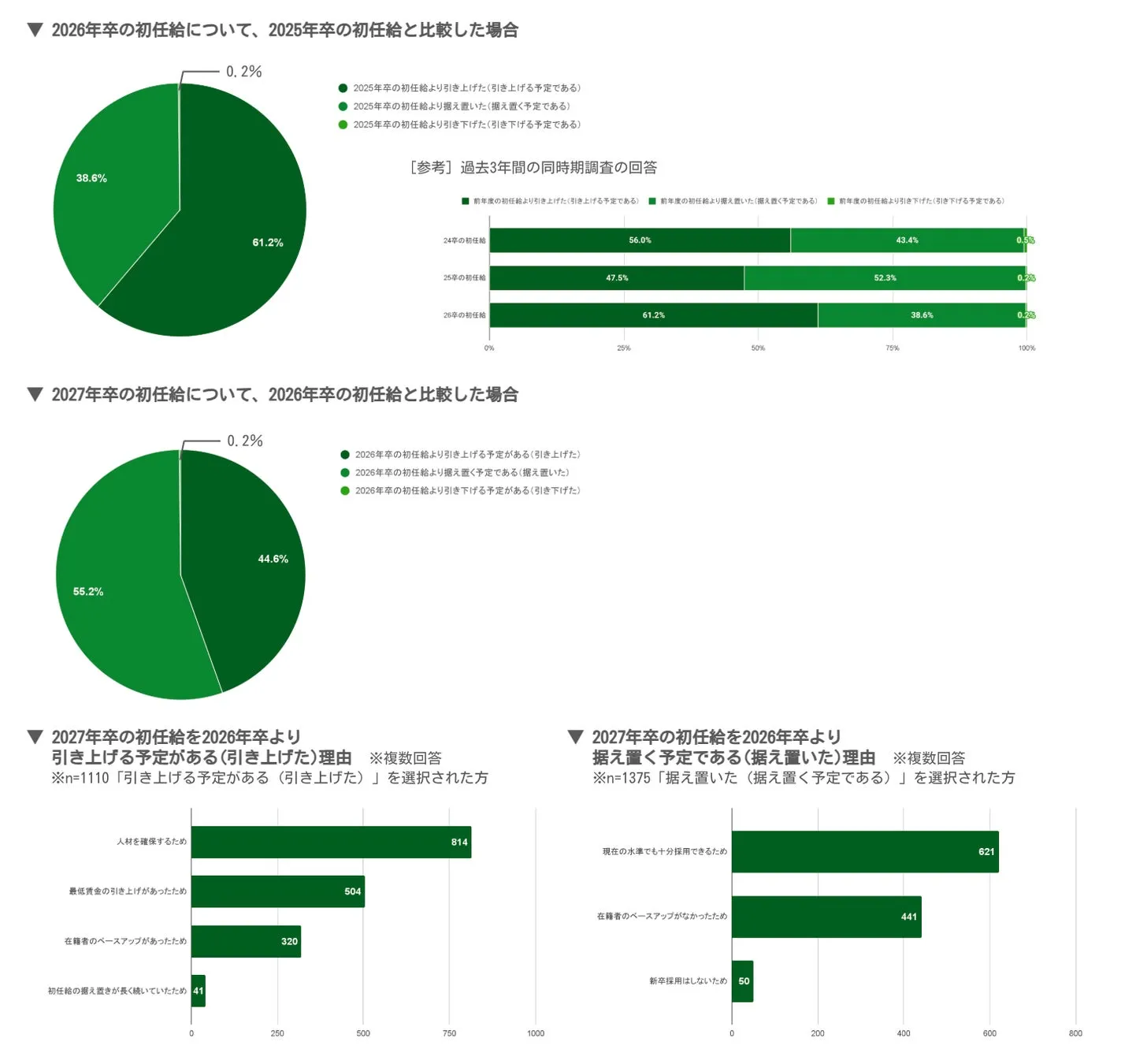 初任給引き上げ企業に関する調査グラフ