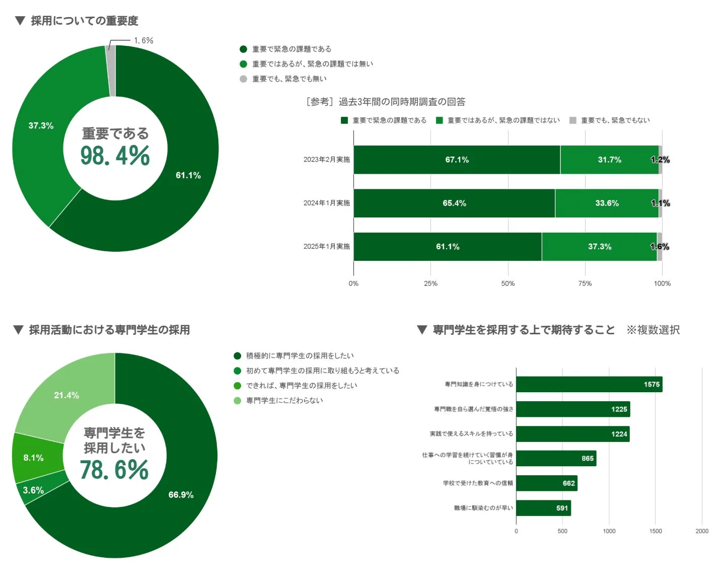 新卒採用は重要な経営課題