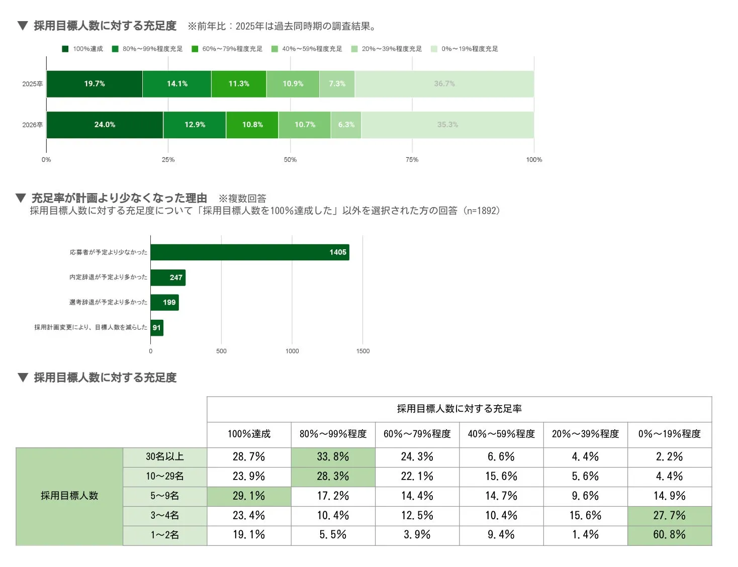 2026年卒の採用充足率