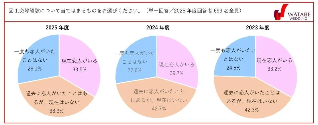 図1 交際経験について当てはまるものをお選びください（2025年度回答者699名全員）