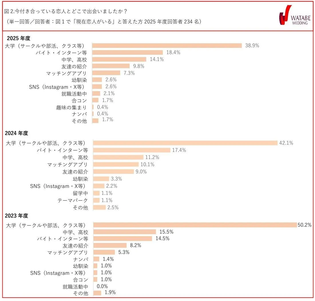 図2 今付き合っている恋人とどこで出会いましたか？（2025年度回答者234名）