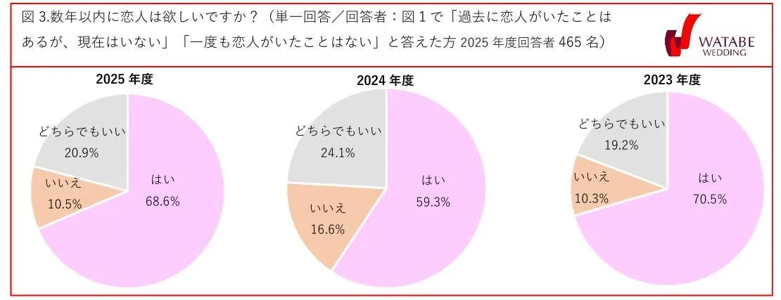 図3 数年以内に恋人は欲しいですか？（2025年度回答者465名）