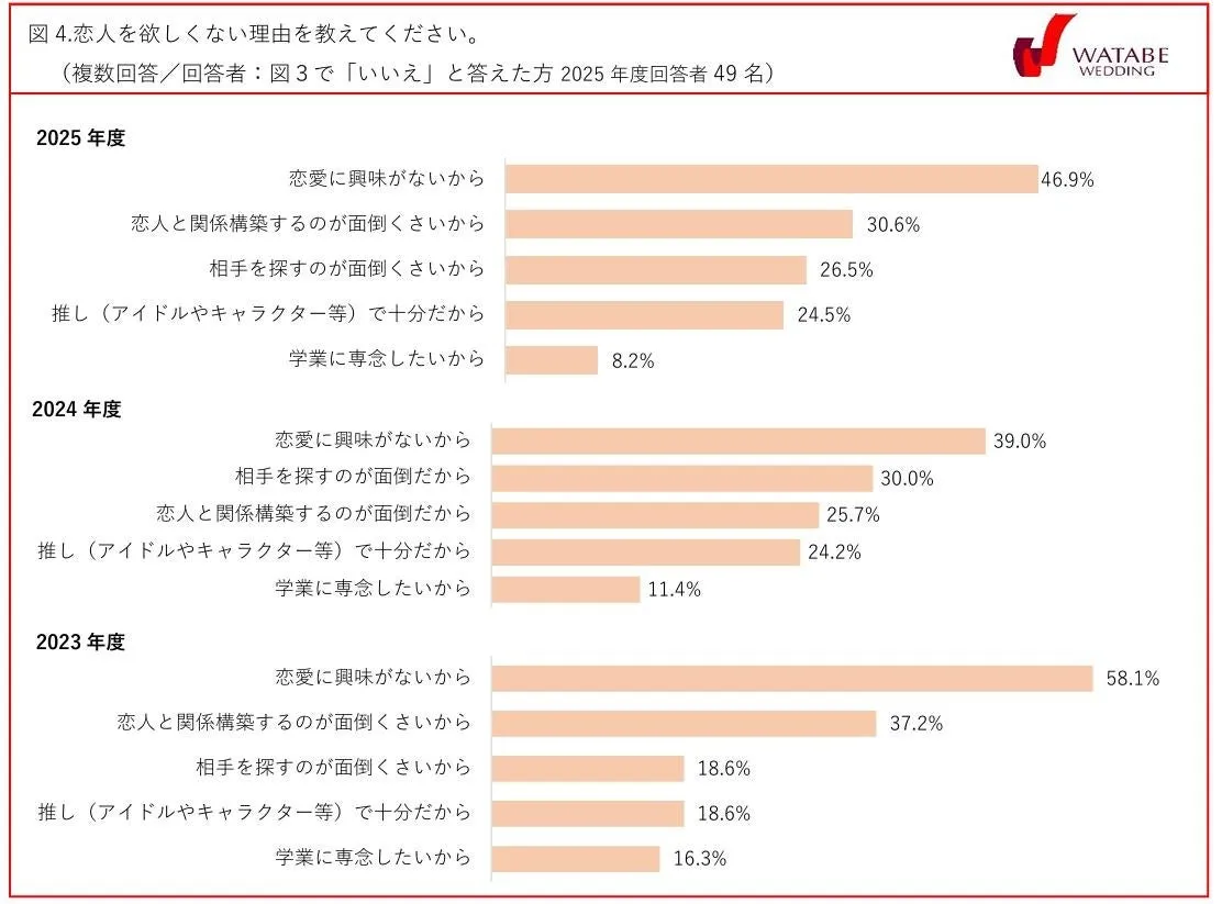 図4 恋人を欲しくない理由（2025年度回答者49名）
