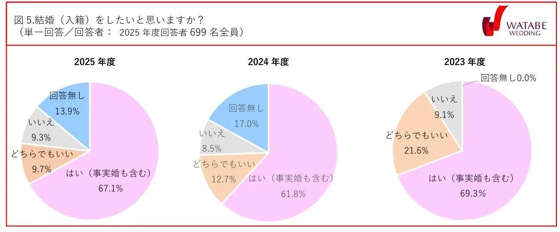 図5 結婚（入籍）をしたいと思いますか？（2025年度回答者699名全員）