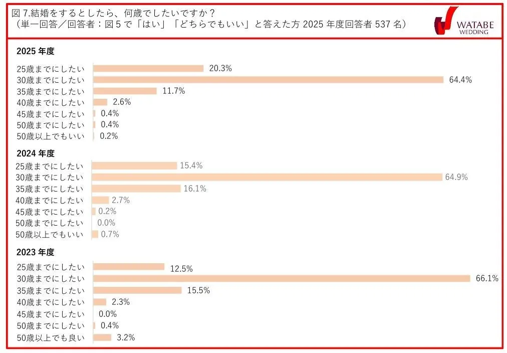 図7 結婚をするとしたら、何歳でしたいですか？（2025年度回答者537名）