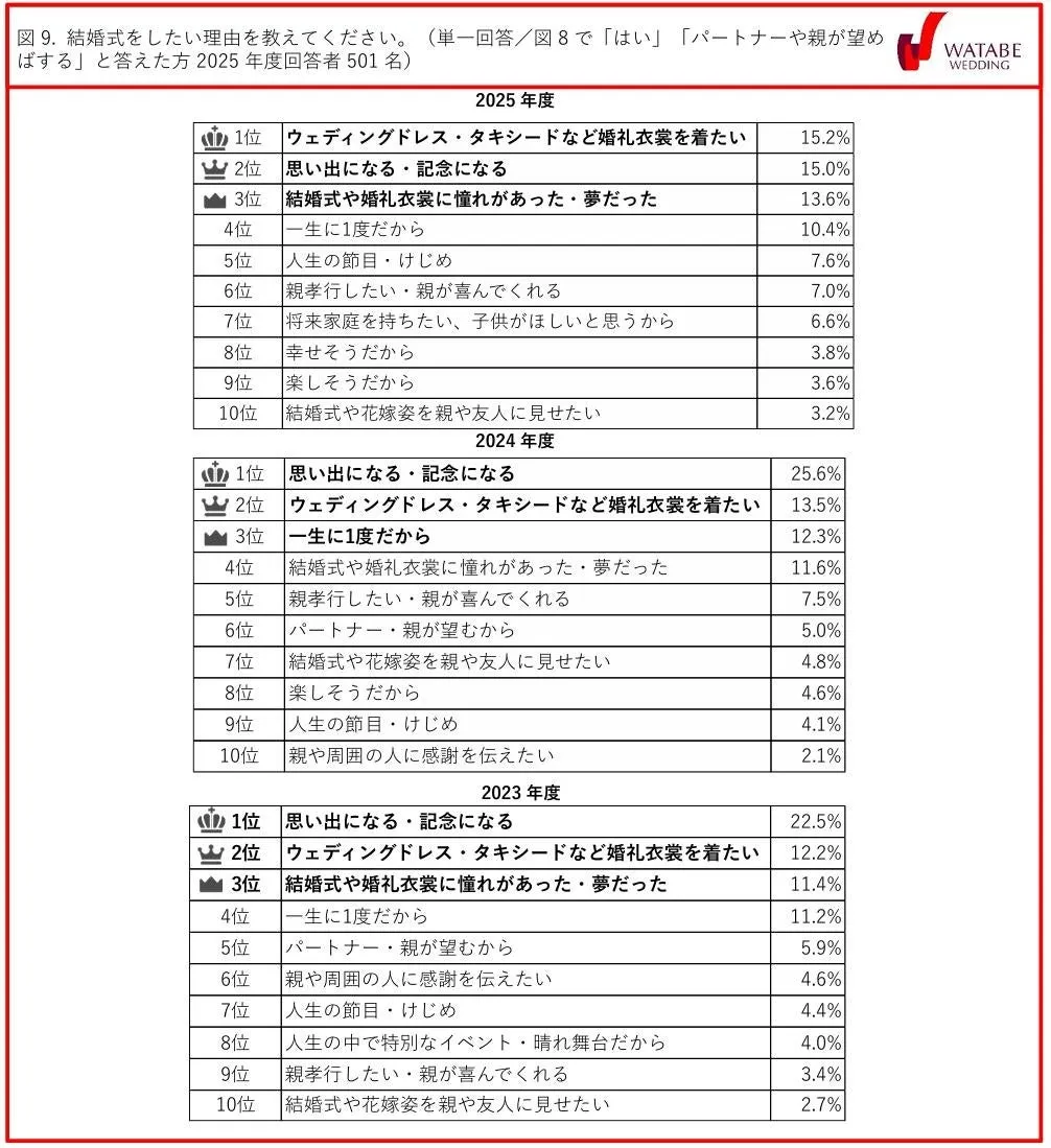 図9 結婚式をしたい理由（2025年度回答者501名）