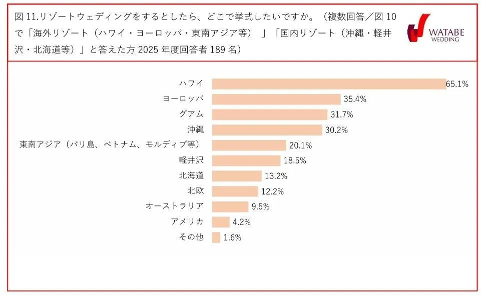 図10 結婚式はどんな場所で行いたいですか（2025年度回答者501名）