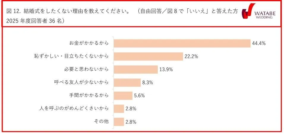 図12 結婚式をしたくない理由（2025年度回答者36名）