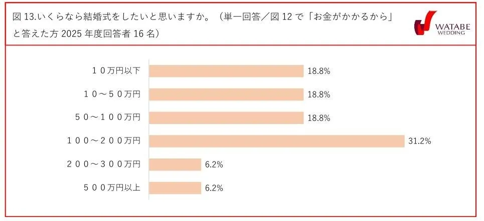 図13 いくらなら結婚式をしたいと思いますか（2025年度回答者16名）