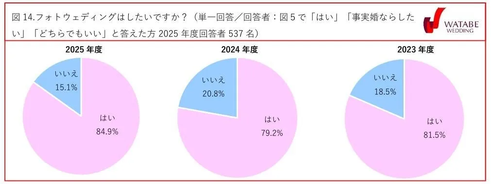 図14 フォトウェディングはしたいですか？（2025年度回答者537名）