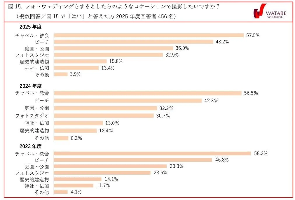 図15 フォトウェディングをするとしたらのようなロケーションで撮影したいですか？（2025年度回答者456名）