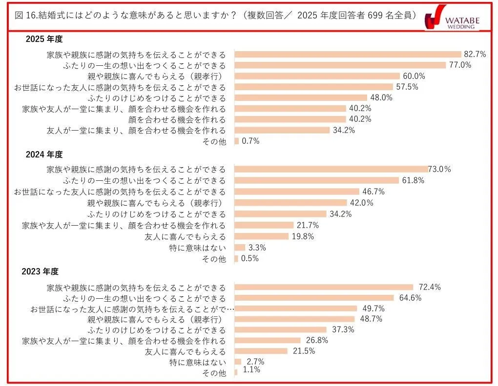 図16 結婚式にはどのような意味があると思いますか？（2025年度回答者699名全員）