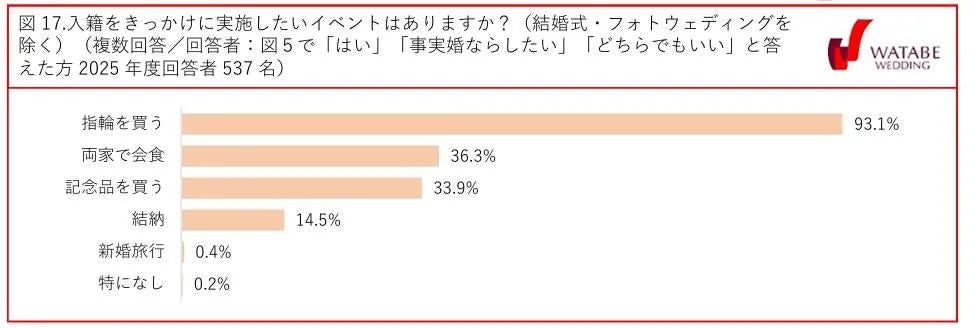 図17 入籍をきっかけに実施したいイベント（2025年度回答者537名）