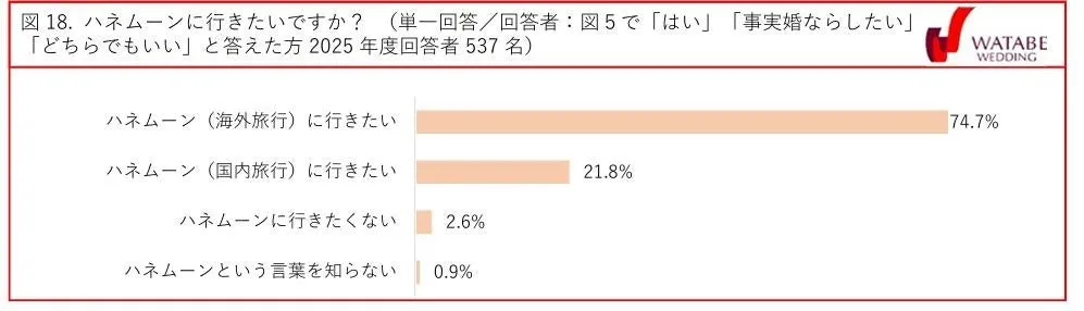 図18 ハネムーンに行きたいですか？（2025年度回答者537名）