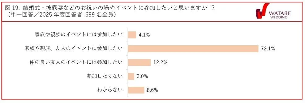図19 結婚式・披露宴などのお祝いの場やイベントに参加したいと思いますか？（2025年度回答者699名全員）