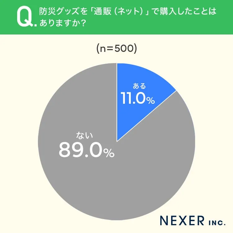 防災グッズを通販で購入したことがある割合のグラフ