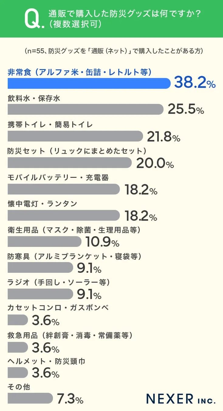 通販で購入した防災グッズの種類のグラフ