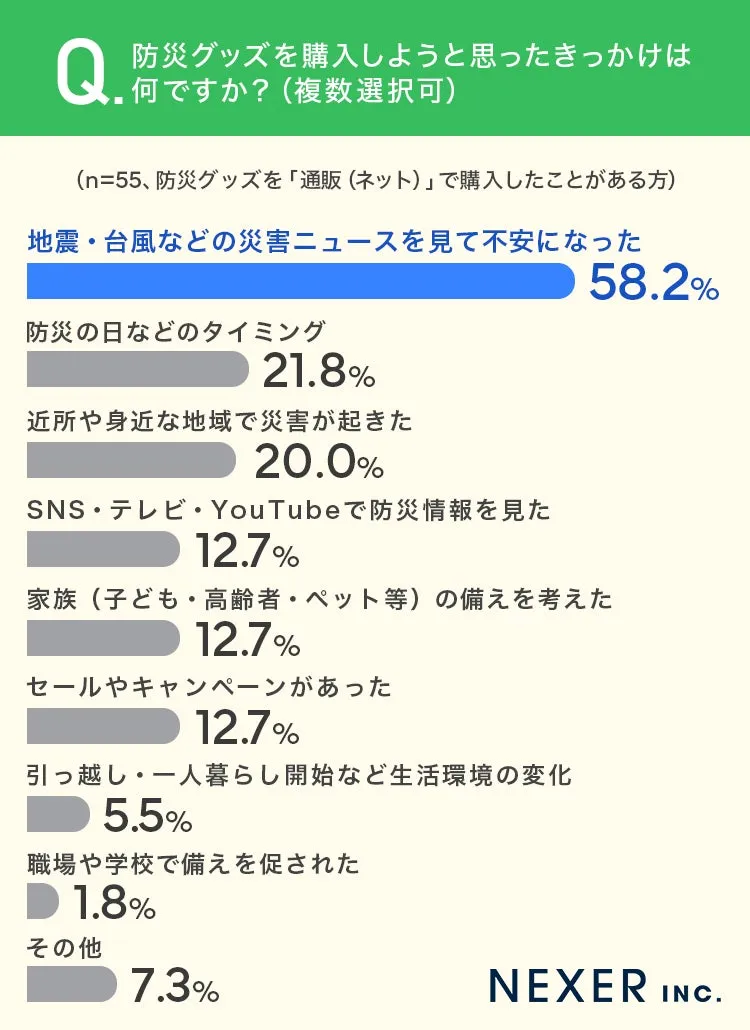防災グッズを購入したきっかけのグラフ
