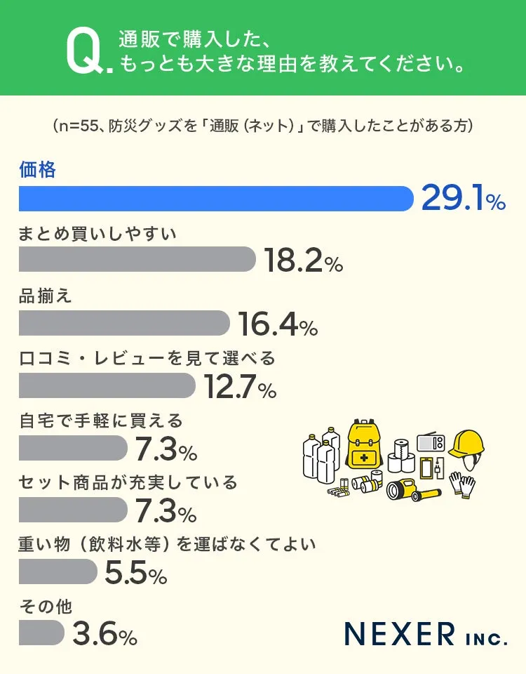 通販で購入した最も大きな理由のグラフ