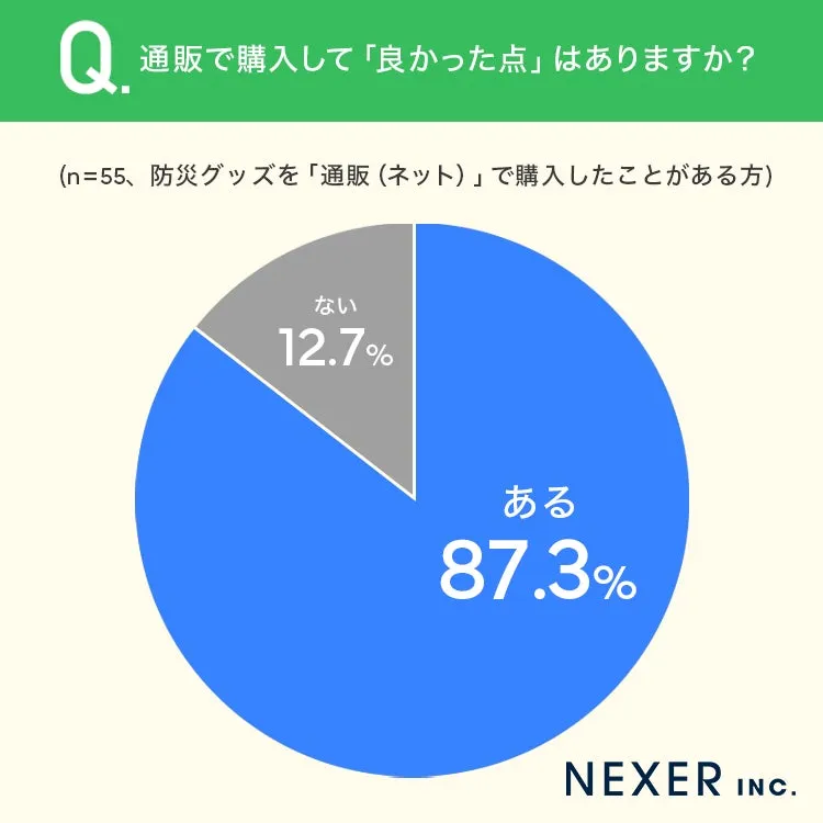 通販で購入して良かった点の割合のグラフ