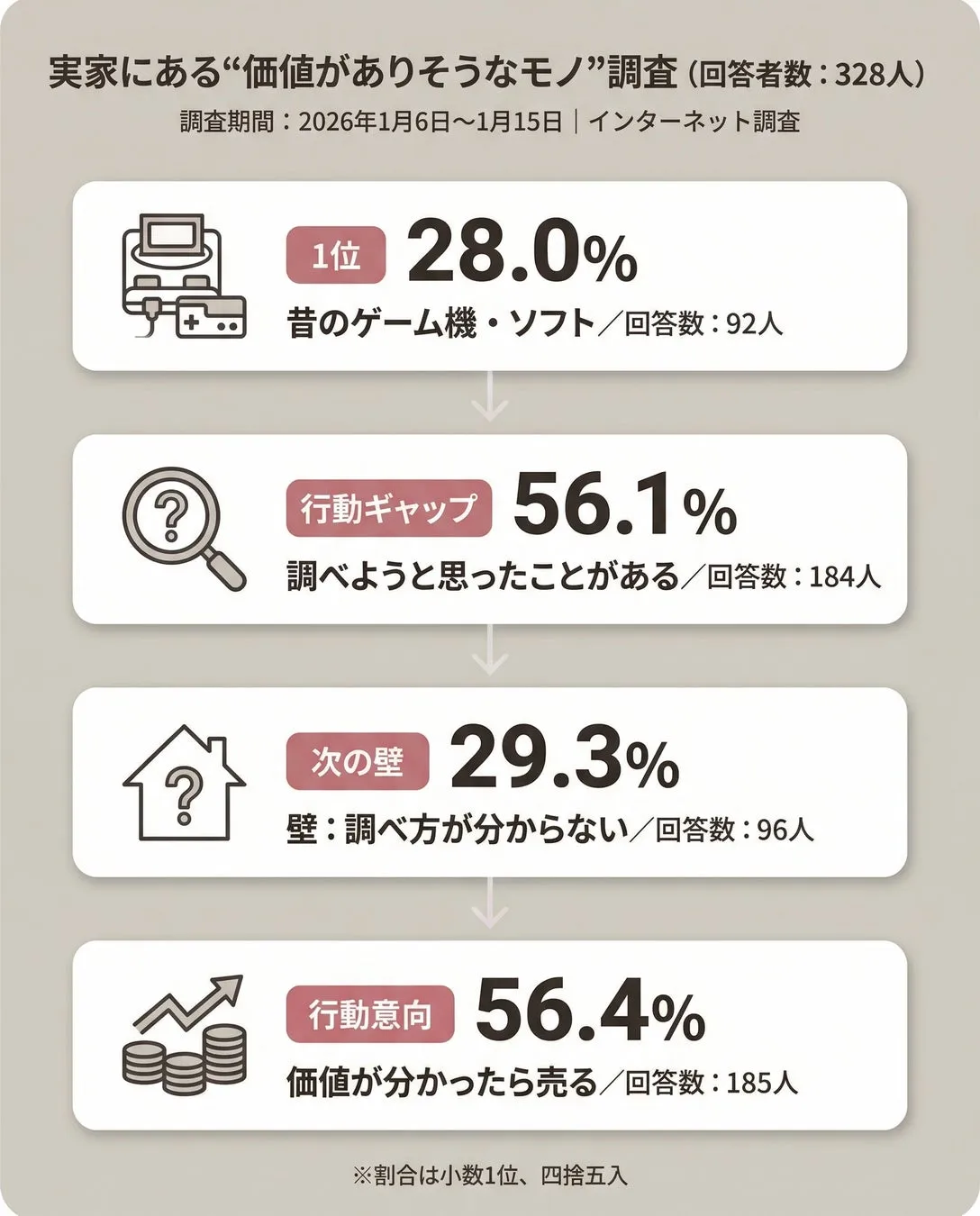 家の中にある価値のありそうなモノ328人調査結果のイメージ画像