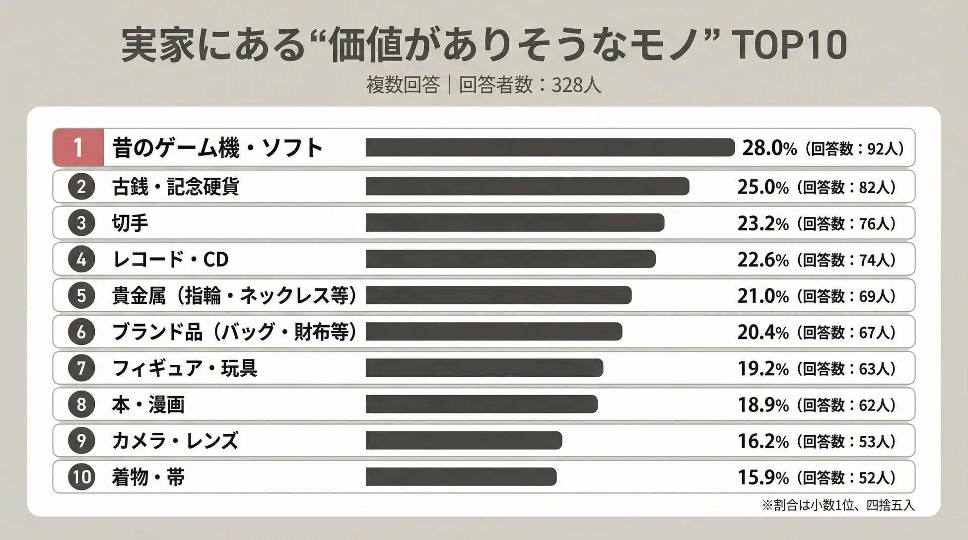 家にある価値があるかもしれないモノ上位10種の調査結果グラフ