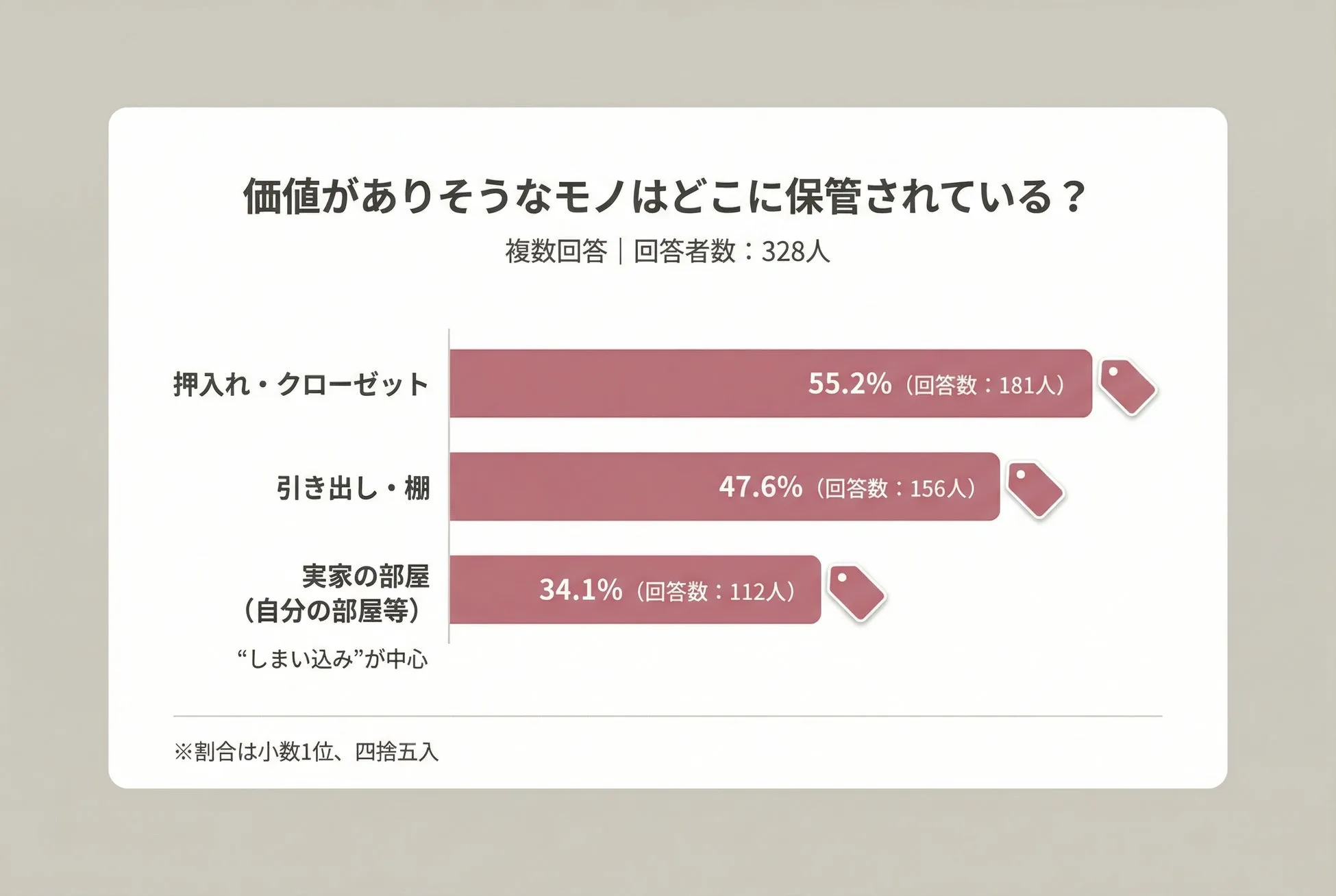 価値があるかもしれないモノの保管場所割合の図表