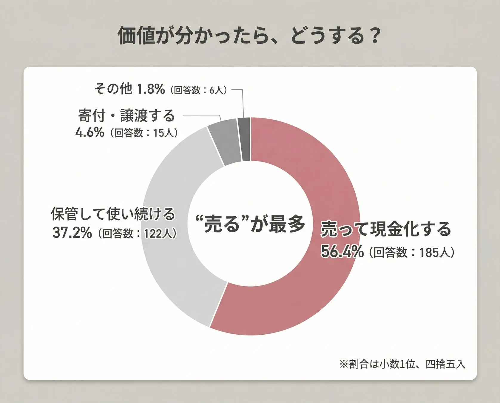 価値が分かったらどうするかの意向調査グラフ