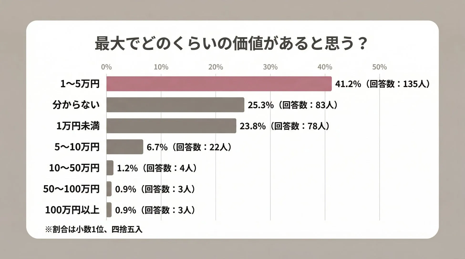 最大でどのくらい価値がありそうかの調査結果円グラフ