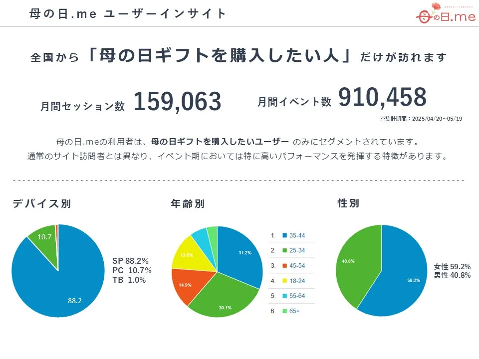 母の日.me圧倒的なユーザー動向