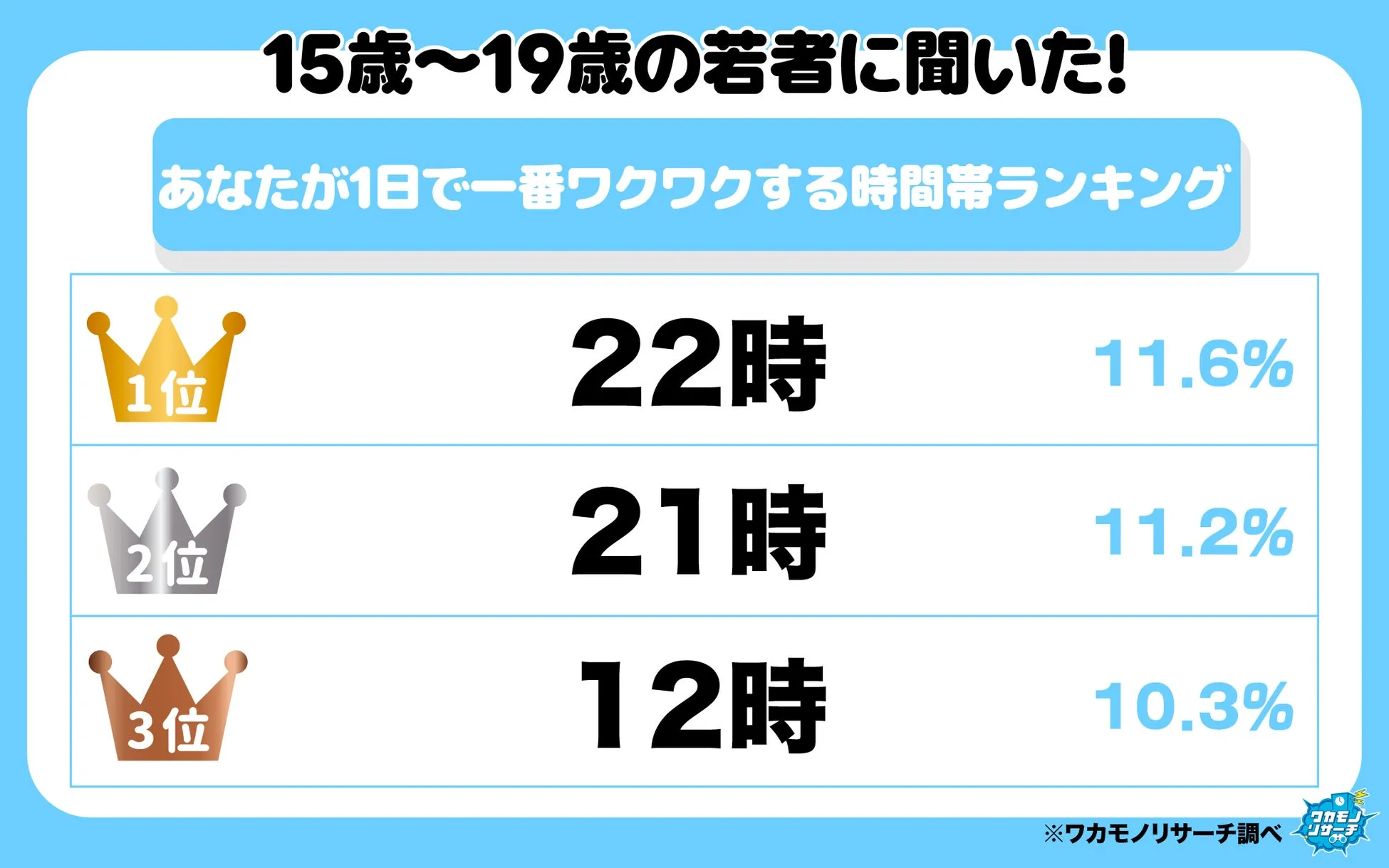 令和の若者が選んだワクワクする時間帯ランキングのグラフ