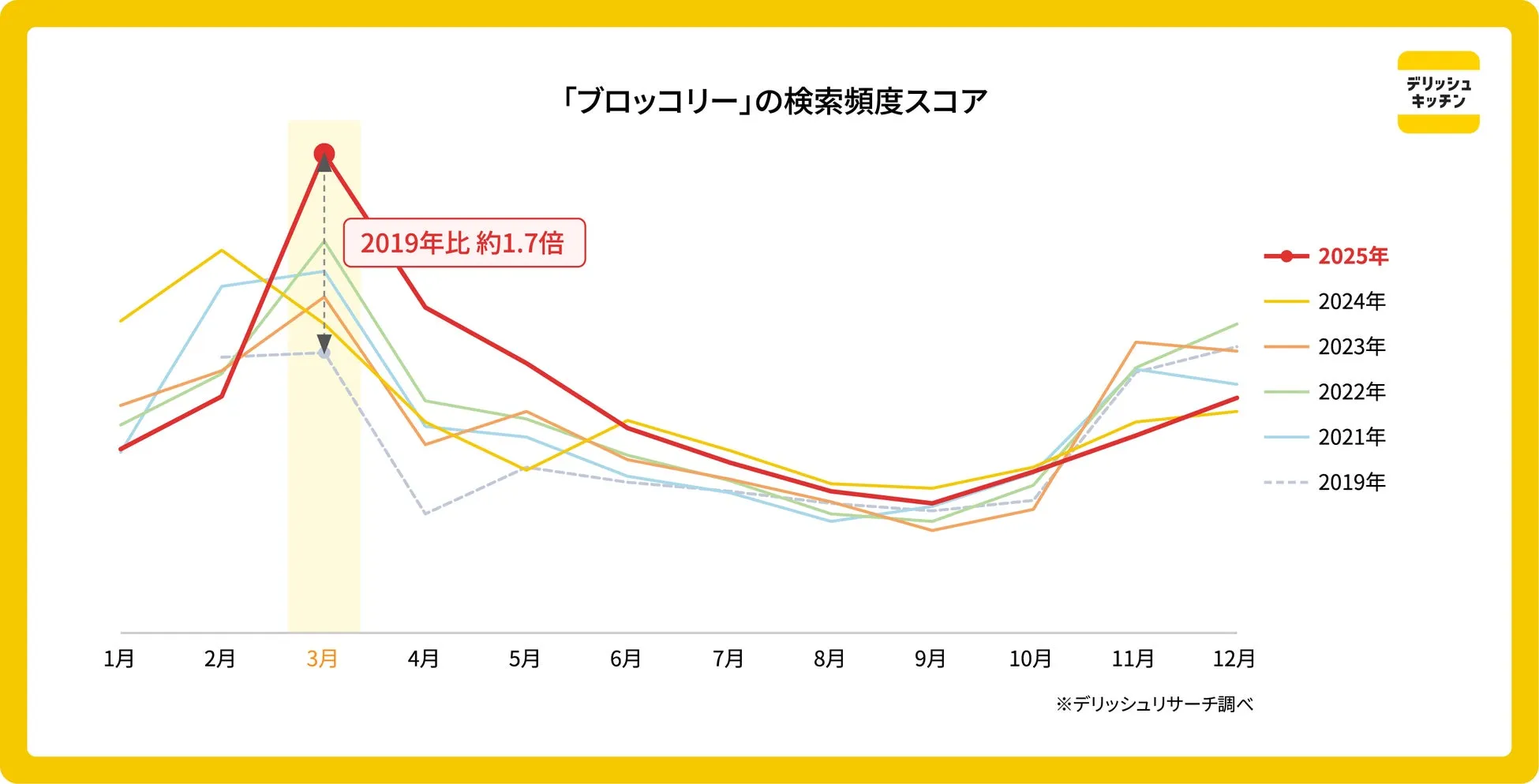 ブロッコリーの検索頻度の推移と人気食材のランキング