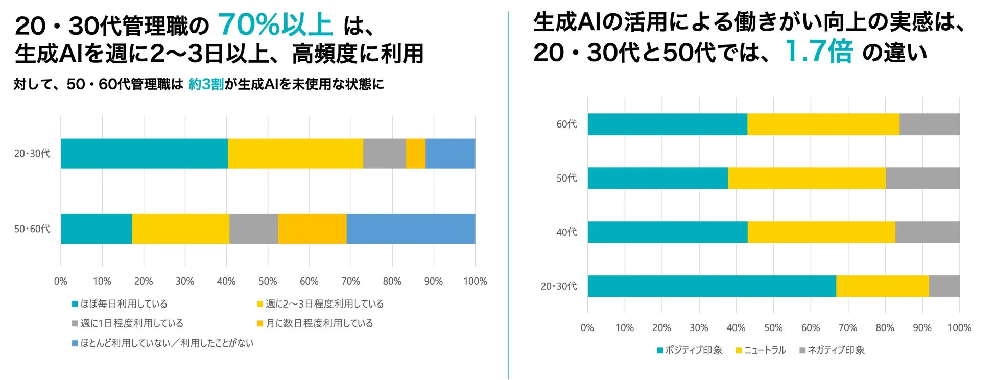 年代別の生成AI活用状況と働きがいの実感差を示すグラフ