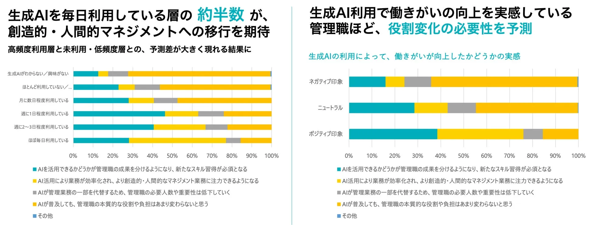 未来の管理職像に関する調査結果グラフ