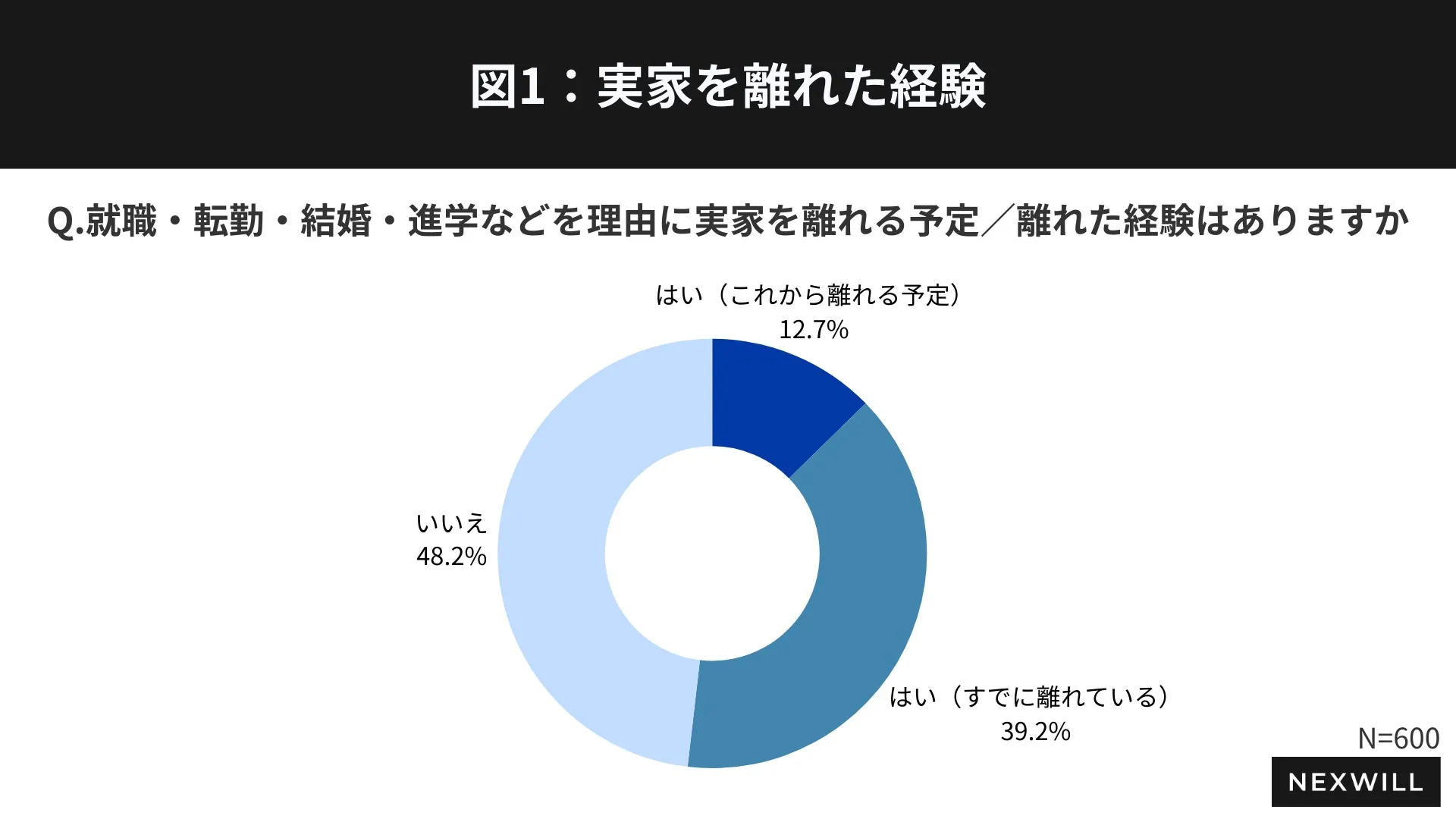 実家を離れる予定と空き家になる可能性の統計グラフ
