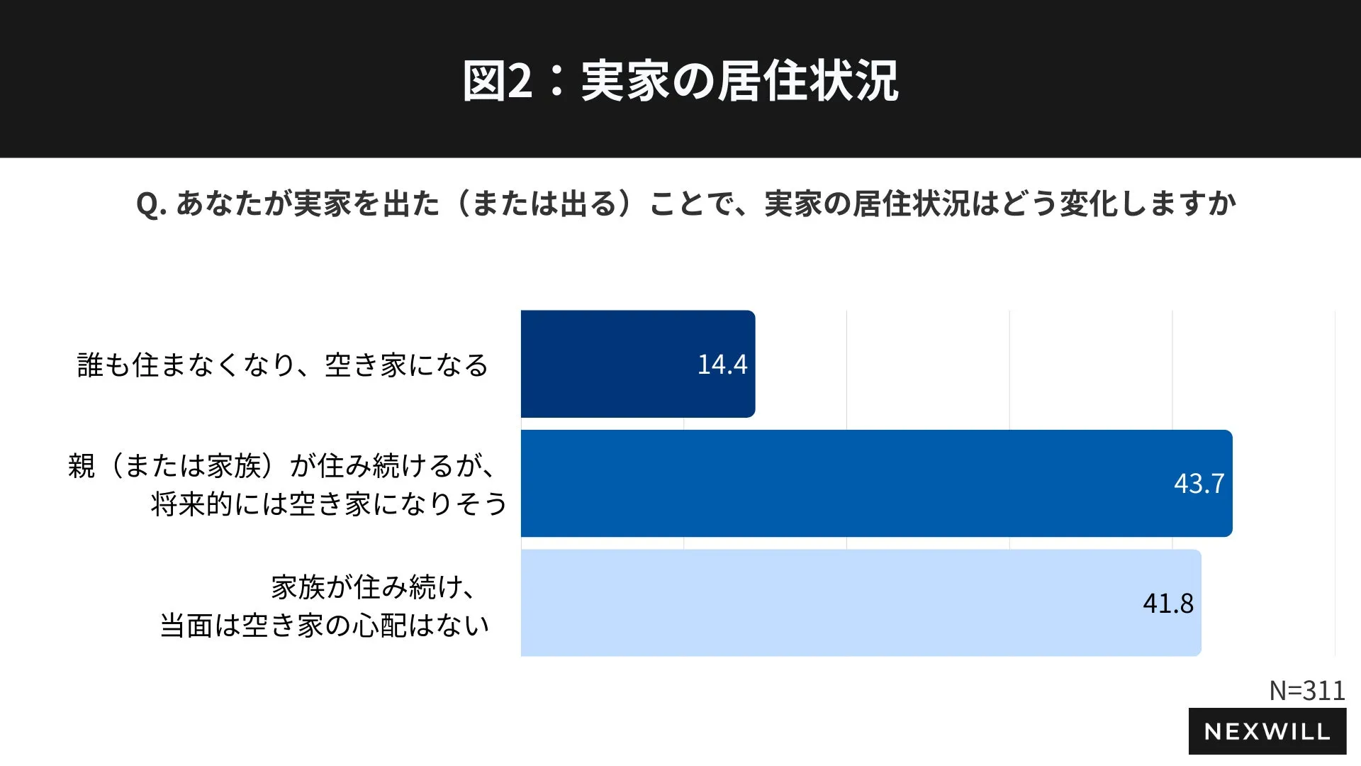 実家の空き家化の将来予測に関するグラフ